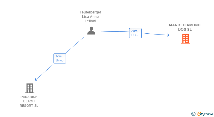 Vinculaciones societarias de MARBEDIAMOND DOS SL