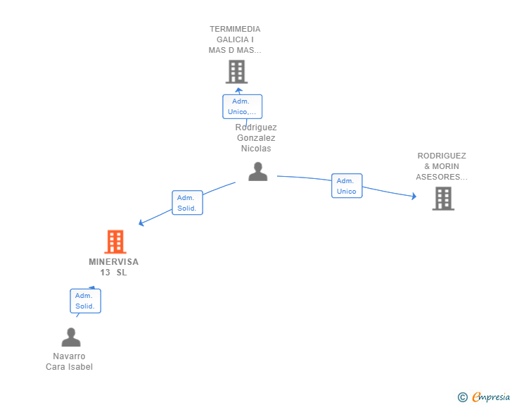 Vinculaciones societarias de MINERVISA 13 SL