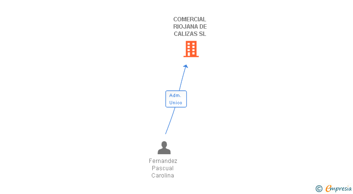 Vinculaciones societarias de COMERCIAL RIOJANA DE CALIZAS SL