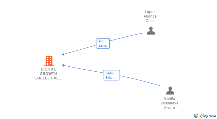 Vinculaciones societarias de DIGITAL GROWTH COLLECTIVE SL