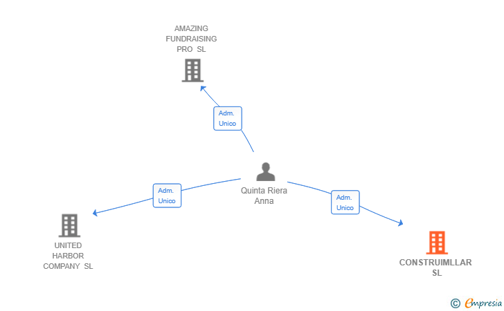 Vinculaciones societarias de CONSTRUIMLLAR SL