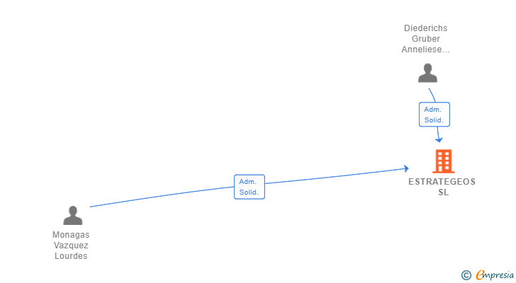 Vinculaciones societarias de ESTRATEGEOS SL