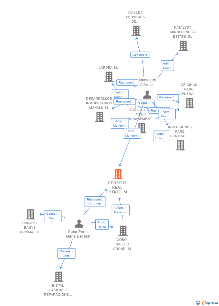 Vinculaciones societarias de PERSEUS REAL ESTATE SL