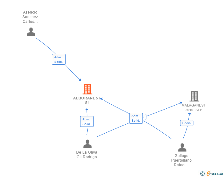 Vinculaciones societarias de ALBORANEST SL