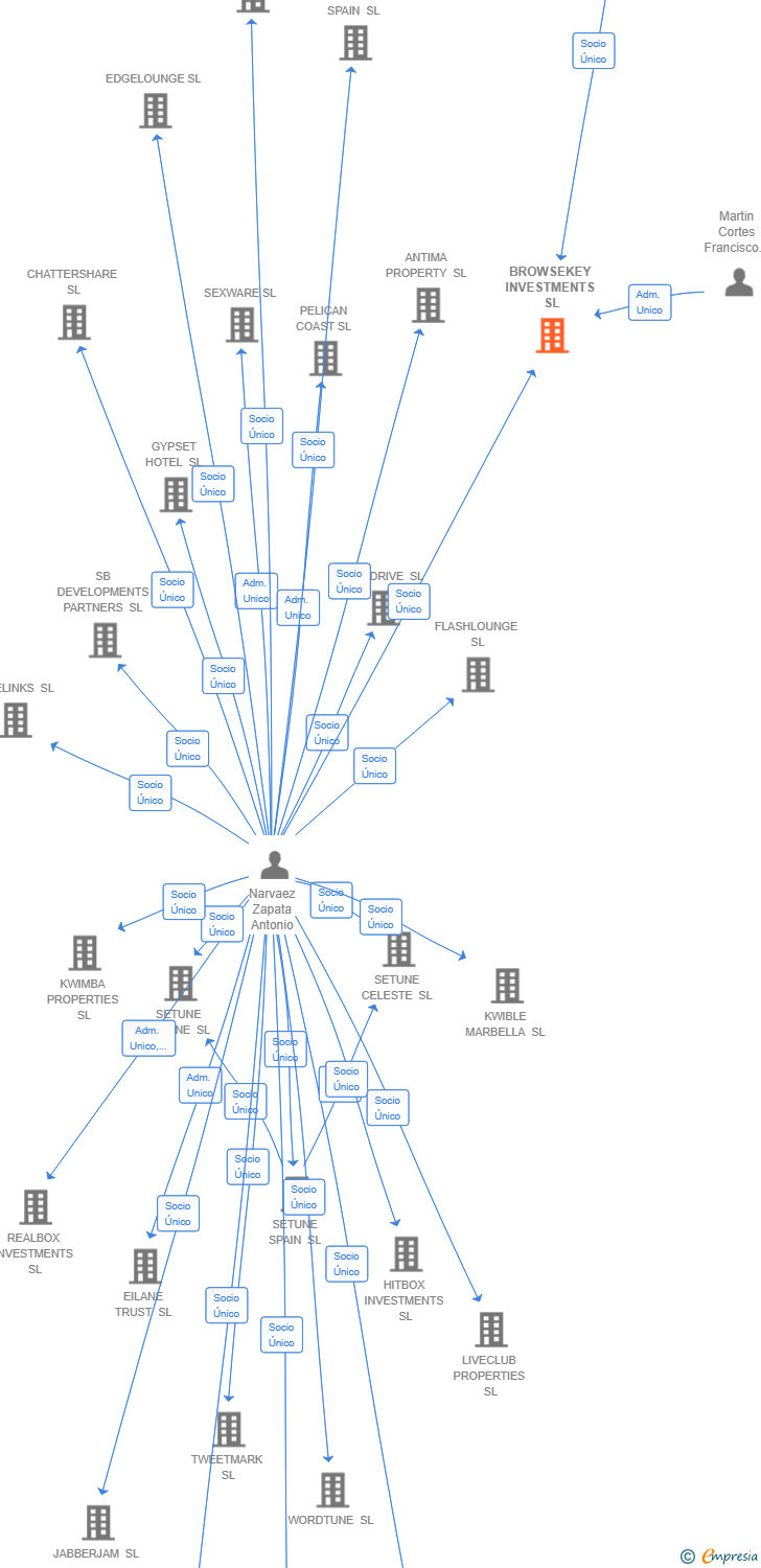 Vinculaciones societarias de BROWSEKEY INVESTMENTS SL