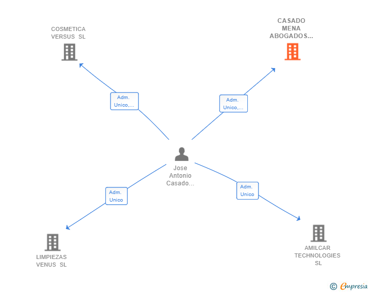 Vinculaciones societarias de CASADO MENA ABOGADOS SLP