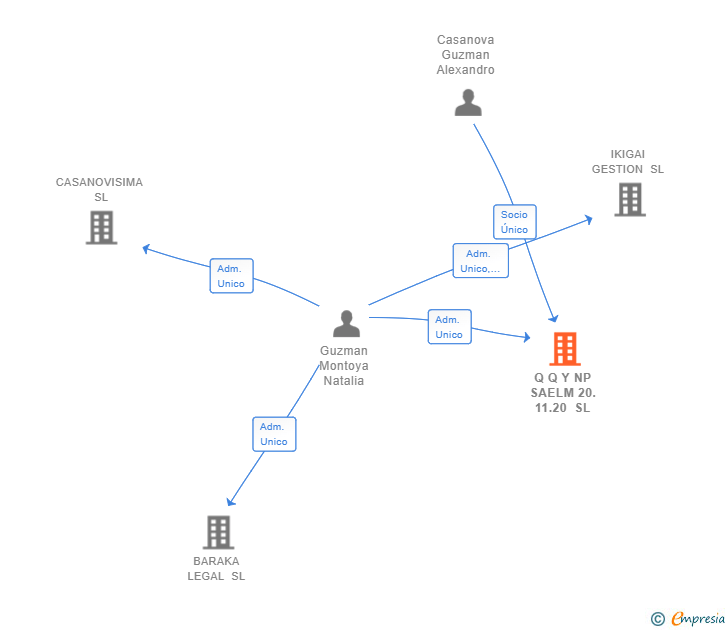 Vinculaciones societarias de Q Q Y NP SAELM 20.11.20 SL