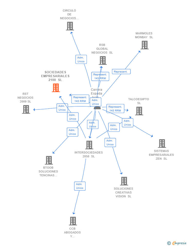 Vinculaciones societarias de SOCIEDADES EMPRESARIALES 2100 SL