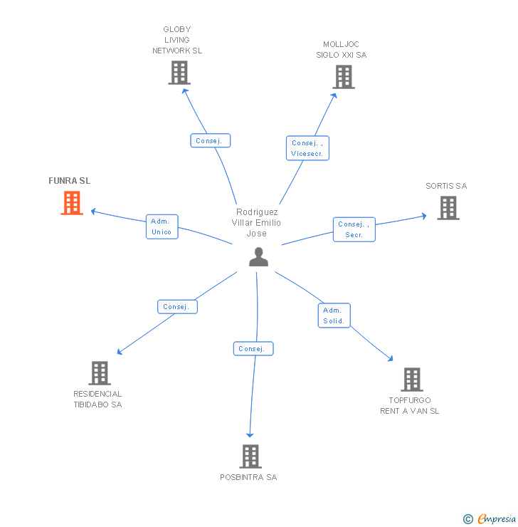 Vinculaciones societarias de FUNRA SL