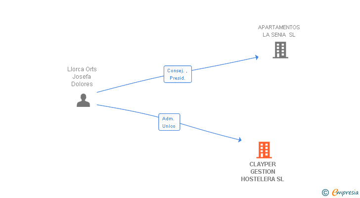 Vinculaciones societarias de CLAYPER GESTION HOSTELERA SL