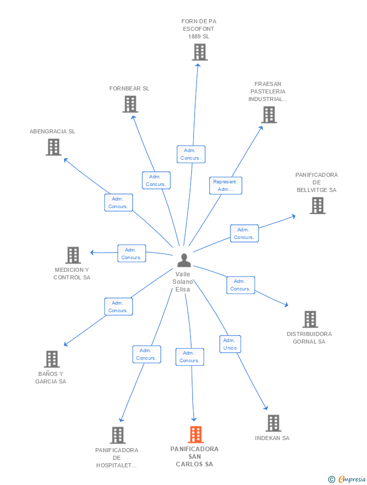 Vinculaciones societarias de PANIFICADORA SAN CARLOS SA