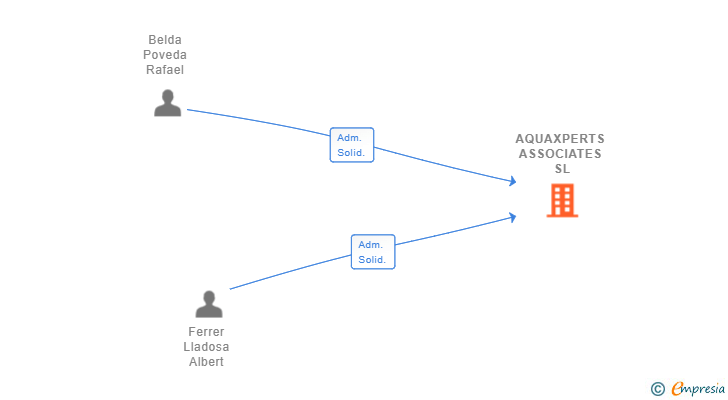 Vinculaciones societarias de AQUAXPERTS ASSOCIATES SL