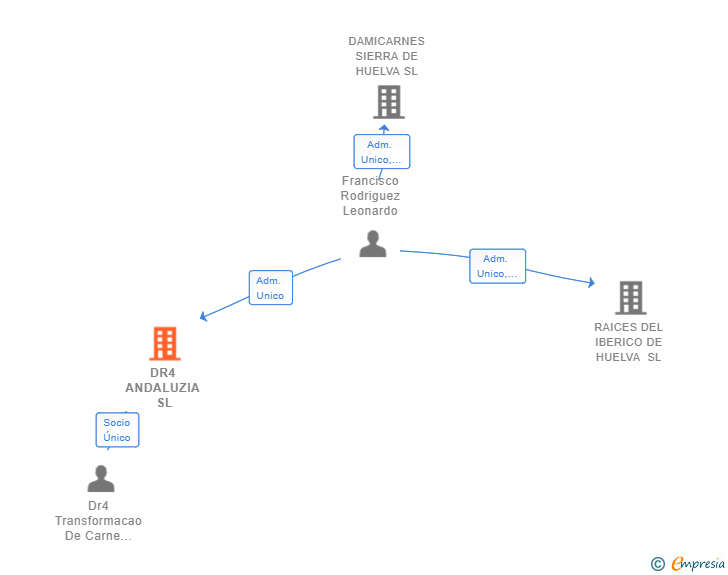 Vinculaciones societarias de DR4 ANDALUZIA SL