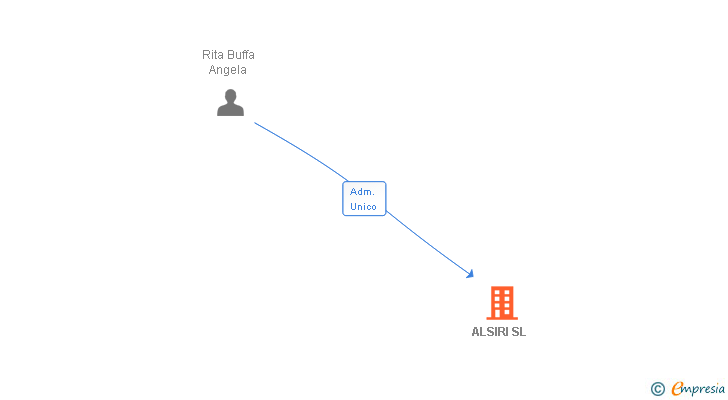 Vinculaciones societarias de ALSIRI SL