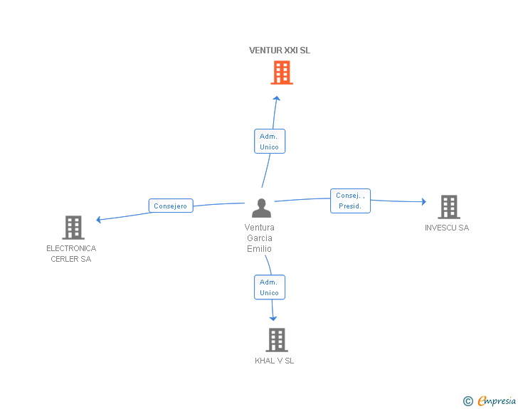 Vinculaciones societarias de VENTUR XXI SL