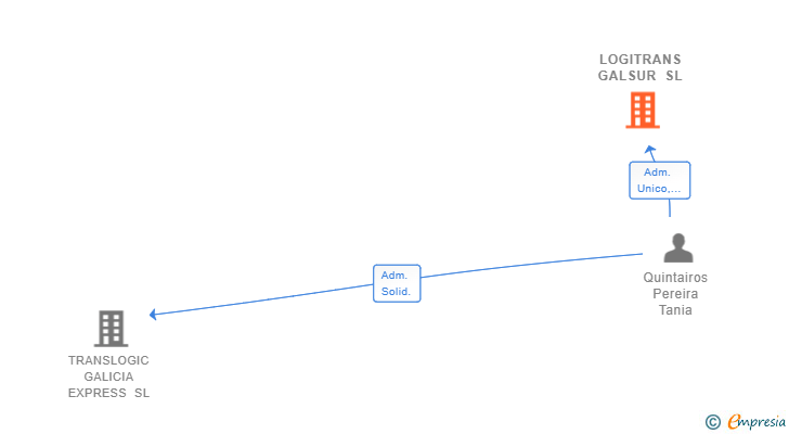 Vinculaciones societarias de LOGITRANS GALSUR SL