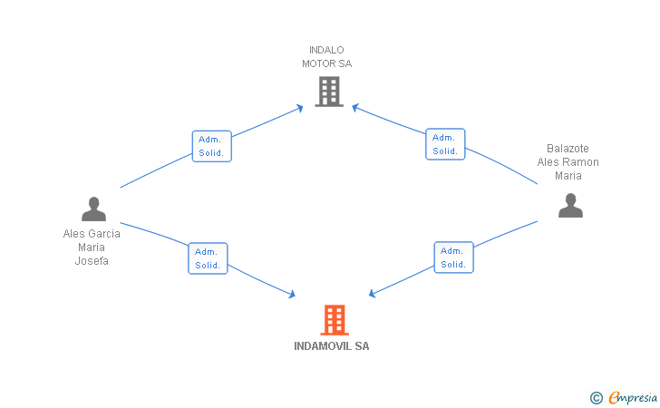 Vinculaciones societarias de INDAMOVIL SA