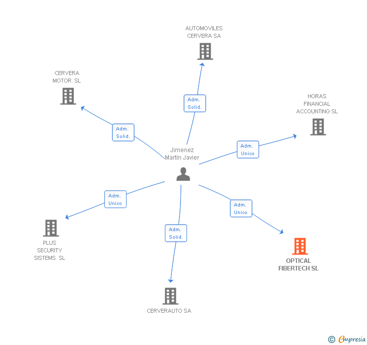 Vinculaciones societarias de OPTICAL FIBERTECH SL