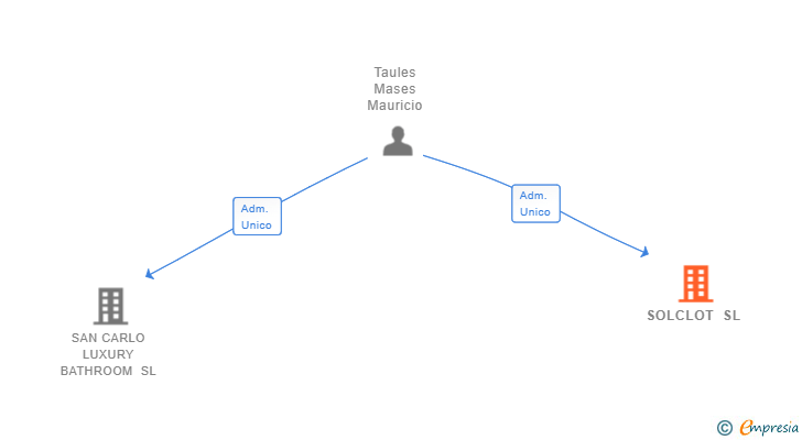 Vinculaciones societarias de SOLCLOT SL