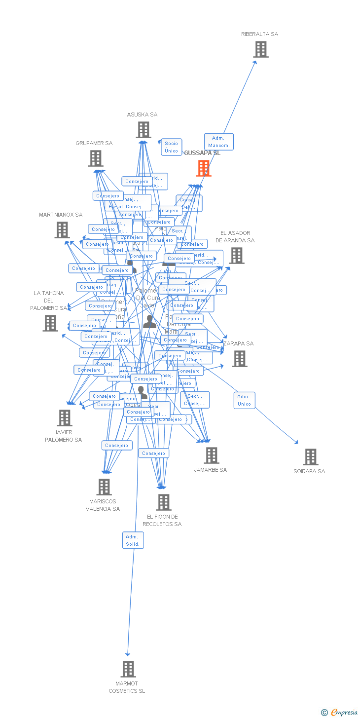 Vinculaciones societarias de GUSSAPA SL