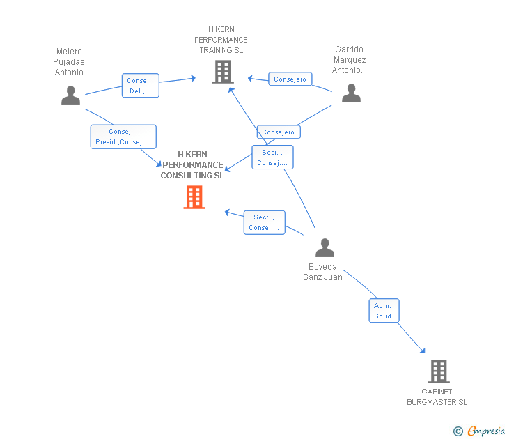 Vinculaciones societarias de H KERN PERFORMANCE CONSULTING SL