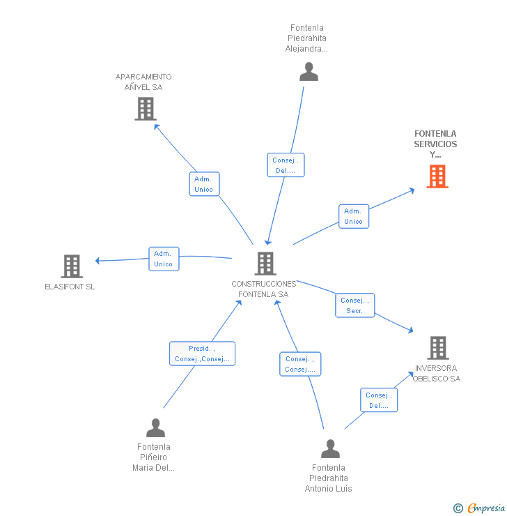 Vinculaciones societarias de FONTENLA SERVICIOS Y CONCESIONES SA