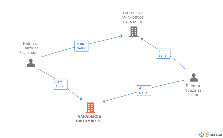 Vinculaciones societarias de VARADEROS NAUTIMAR SL