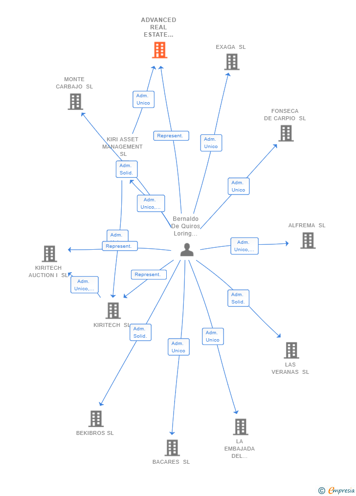 Vinculaciones societarias de ADVANCED REAL ESTATE ANALYTICS SL