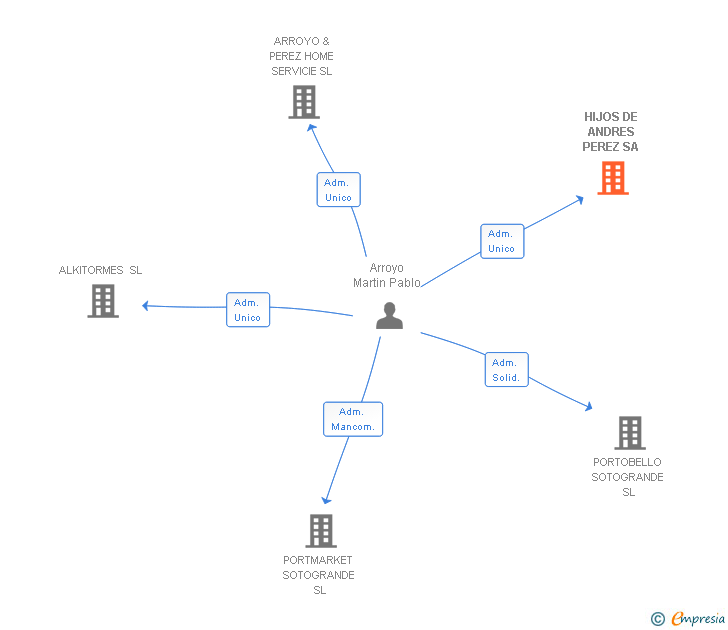 Vinculaciones societarias de HIJOS DE ANDRES PEREZ SA