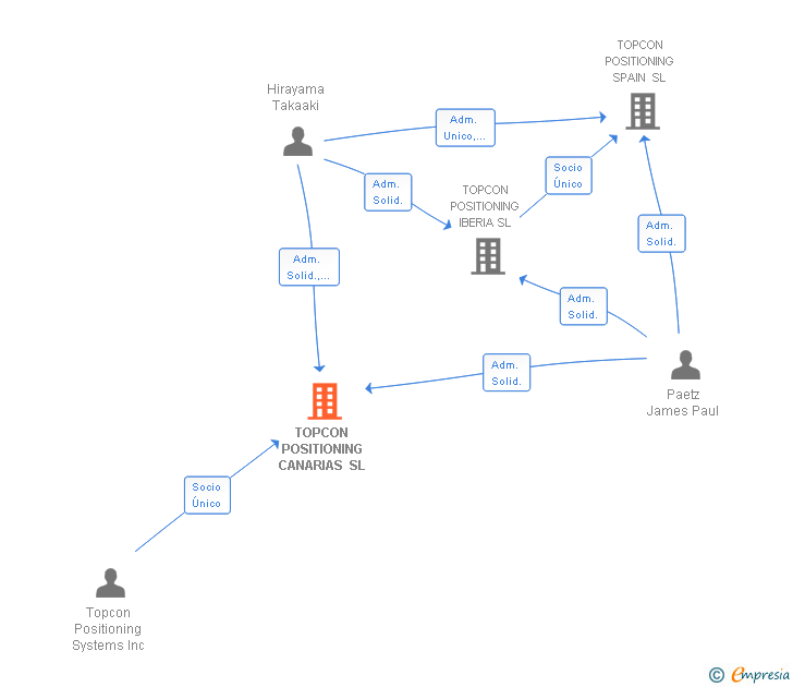 Vinculaciones societarias de TOPCON POSITIONING CANARIAS SL (EXTINGUIDA)