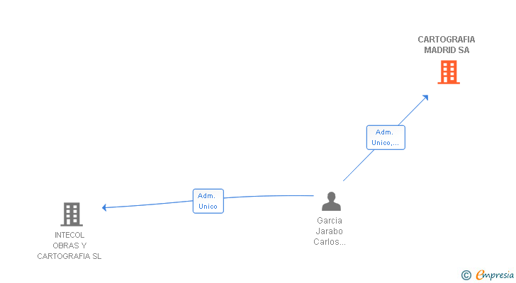Vinculaciones societarias de CARTOGRAFIA MADRID SA