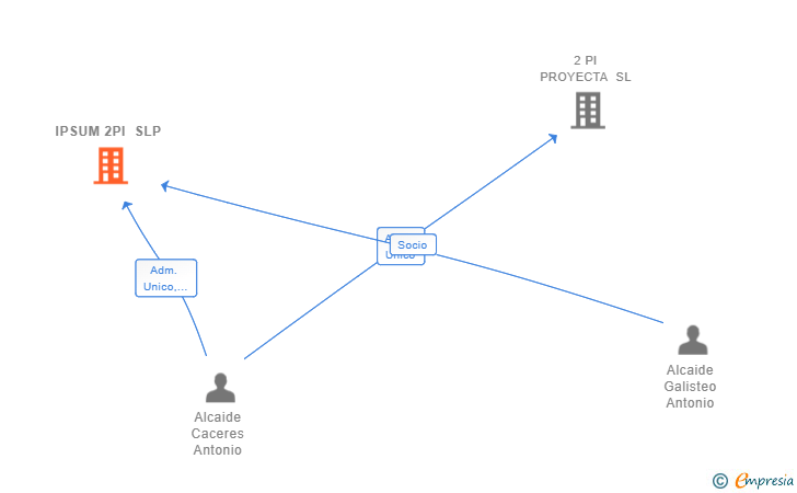 Vinculaciones societarias de IPSUM 2PI SLP