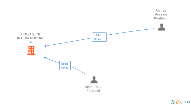 Vinculaciones societarias de COBOTECH INTERNATIONAL SL