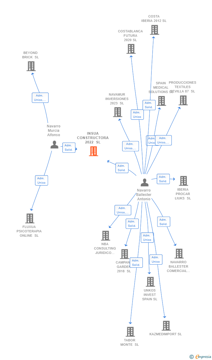 Vinculaciones societarias de INSUA CONSTRUCTORA 2022 SL
