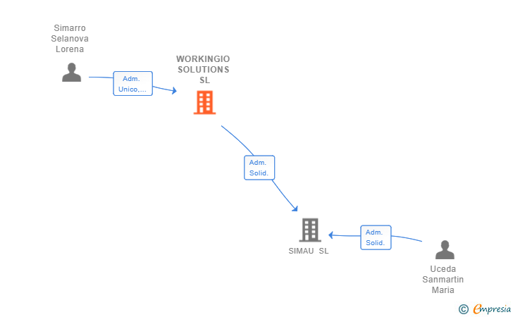Vinculaciones societarias de WORKINGIO SOLUTIONS SL
