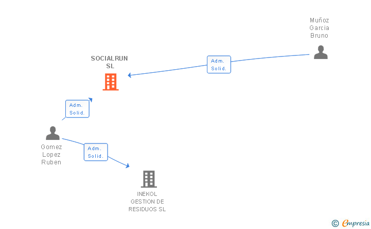 Vinculaciones societarias de SOCIALRUN SL