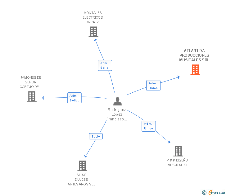 Vinculaciones societarias de ATLANTIDA PRODUCCIONES MUSICALES SRL