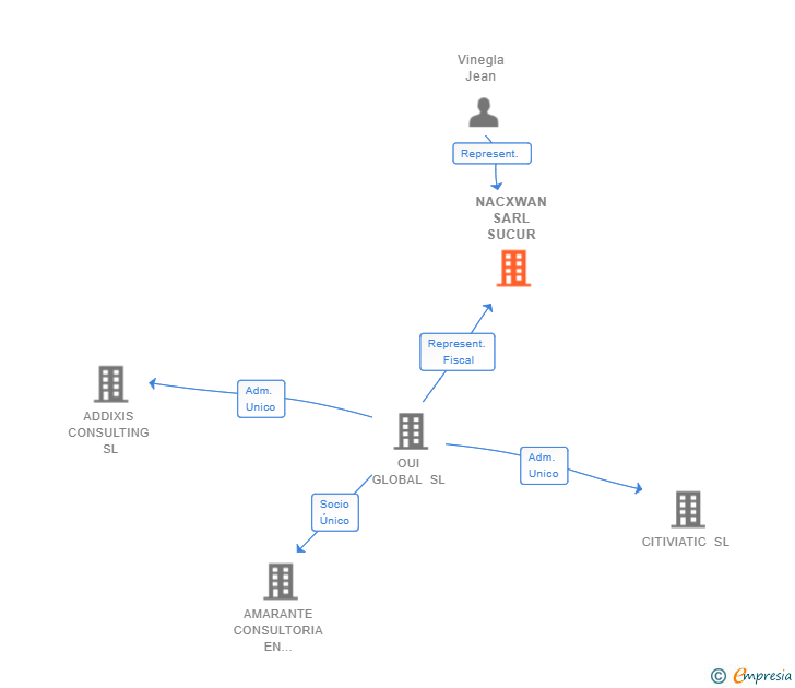 Vinculaciones societarias de NACXWAN SARL SUCUR