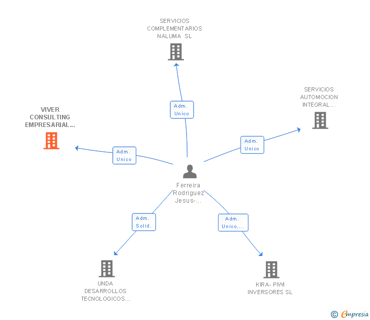 Vinculaciones societarias de VIVER CONSULTING EMPRESARIAL SL