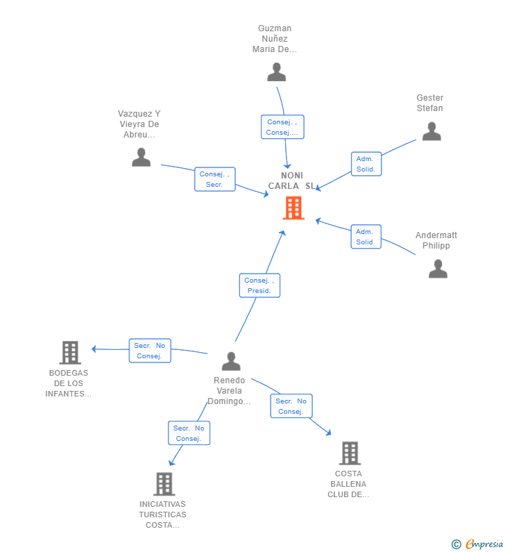 Vinculaciones societarias de NONI CARLA SL