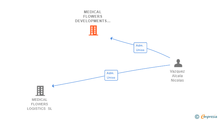 Vinculaciones societarias de MEDICAL FLOWERS DEVELOPMENTS SL