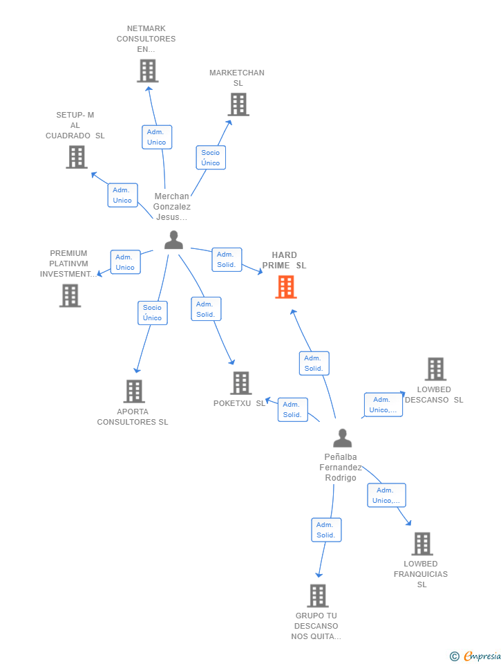 Vinculaciones societarias de HARD PRIME SL