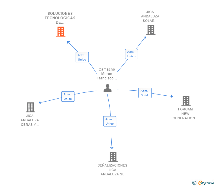 Vinculaciones societarias de SOLUCIONES TECNOLOGICAS DE INFORMACION COMUNICACION Y SEGURIDAD SL