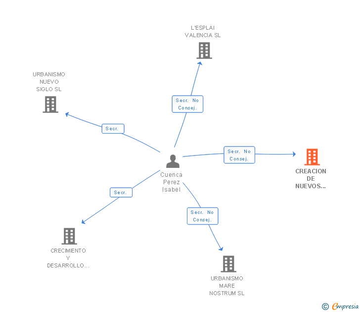 Vinculaciones societarias de CREACION DE NUEVOS ESPACIOS SL