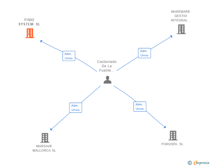 Vinculaciones societarias de FISIO SYSTEM SL
