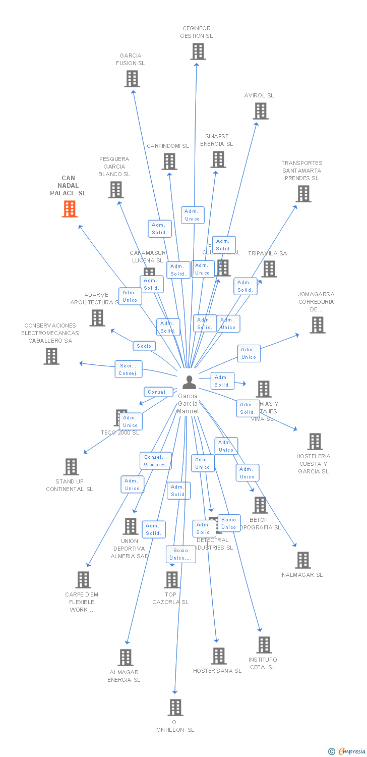 Vinculaciones societarias de CAN NADAL PALACE SL