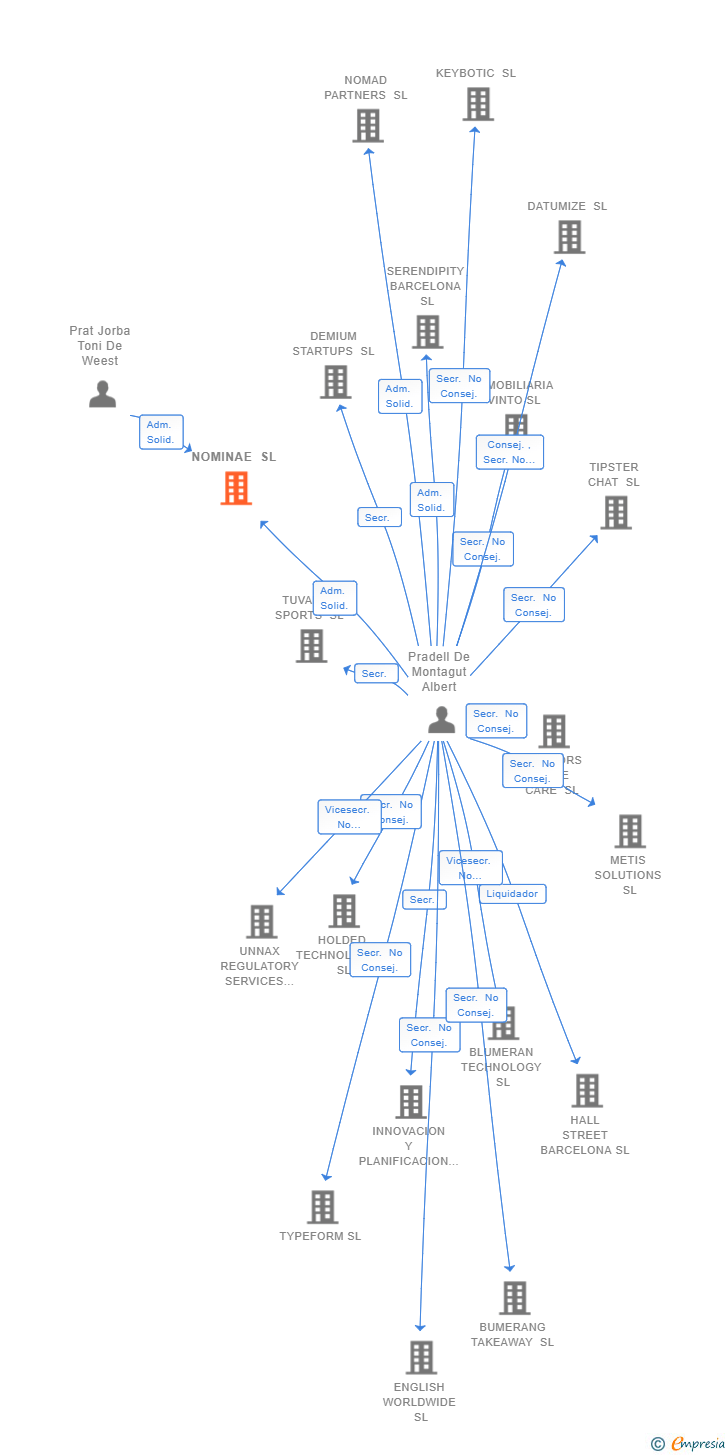 Vinculaciones societarias de NOMINAE SL