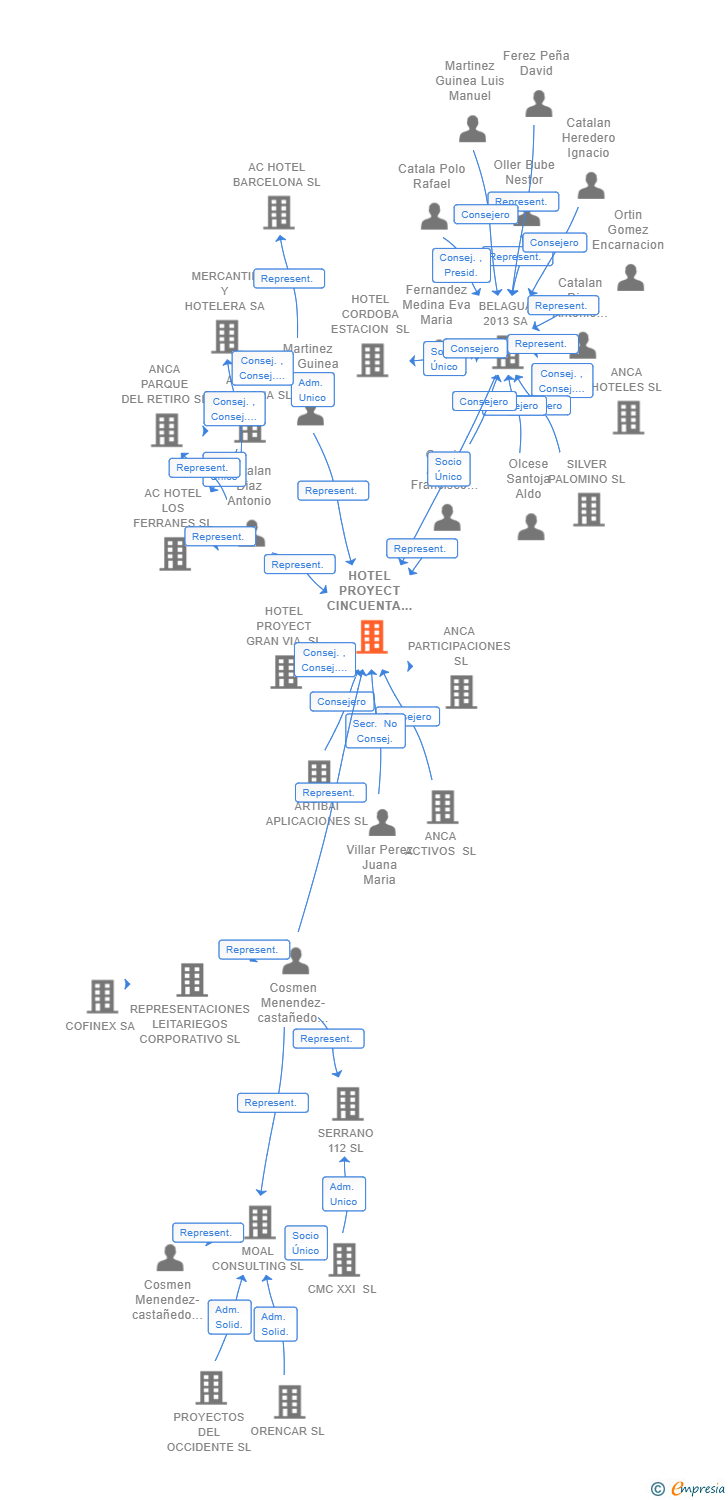 Vinculaciones societarias de HOTEL PROYECT CINCUENTA Y UNO SL