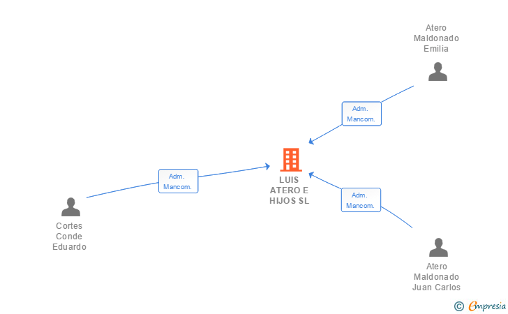 Vinculaciones societarias de LUIS ATERO E HIJOS SL
