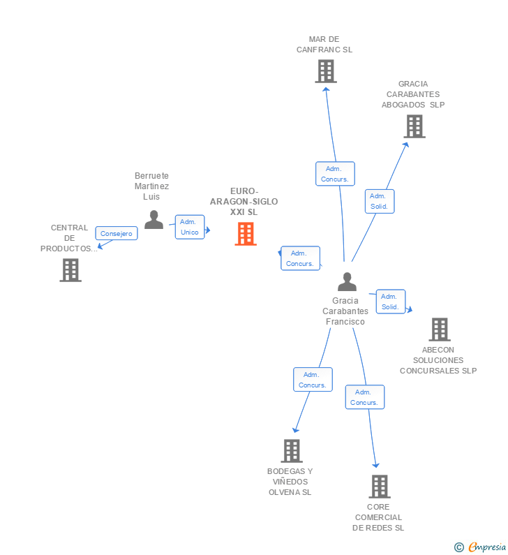Vinculaciones societarias de EURO-ARAGON-SIGLO XXI SL